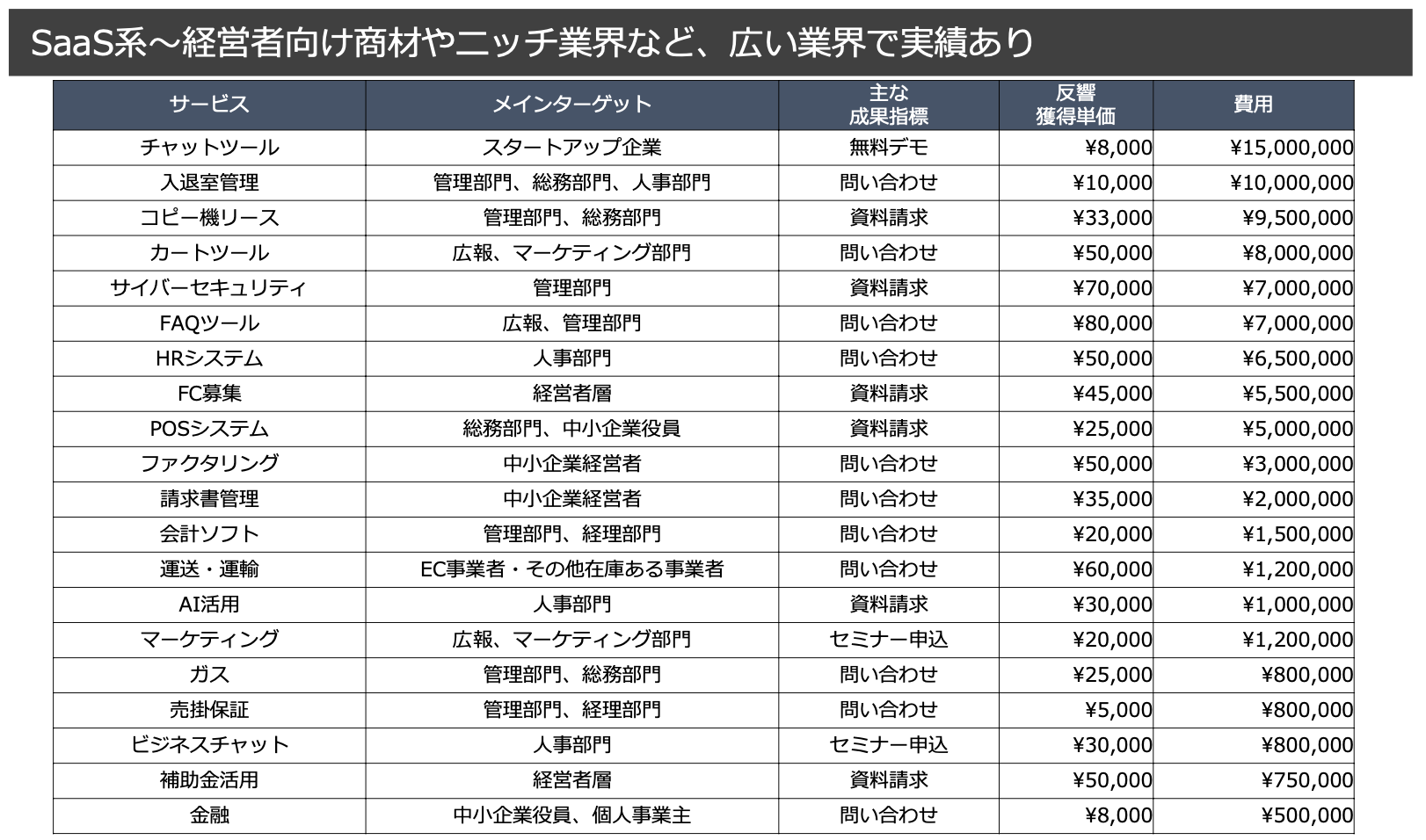 BtoBニッチ商材での獲得実績一覧